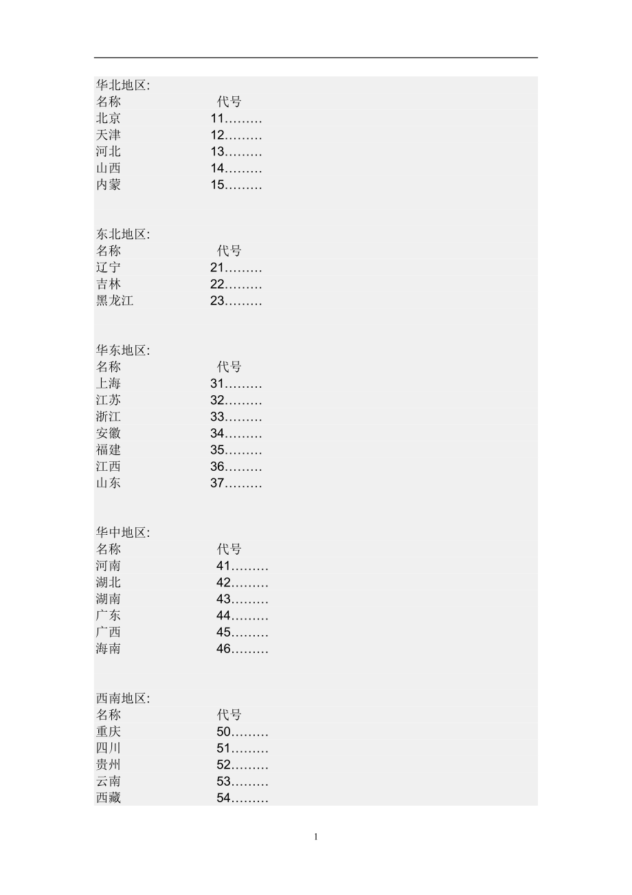整理各个地区身份证号码开头代码_第1页