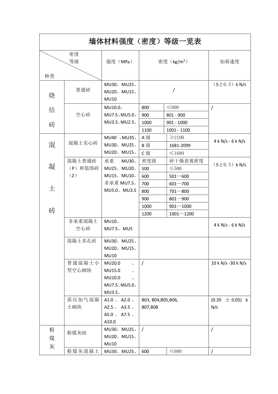 各种砖强度(密度)（2022年整理）_第1页