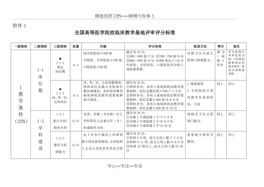 全国高等医学院校临床教学基地评审评分标准(共13页)_第1页