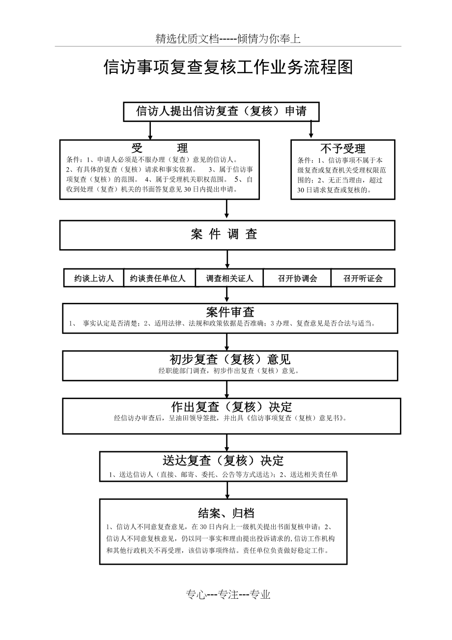 信访事项复查复核工作业务流程图(共1页)_第1页