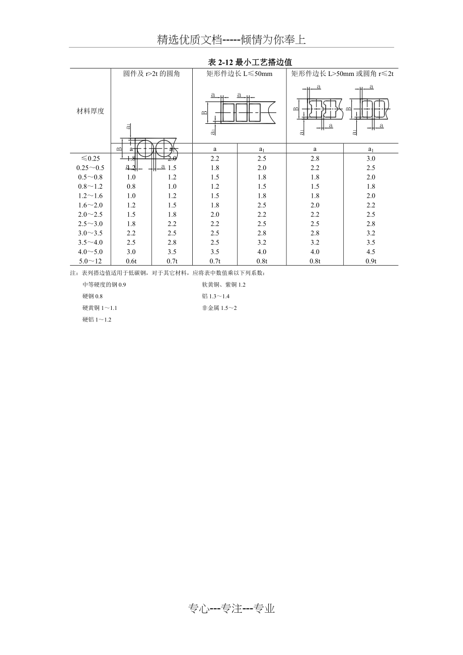 冲裁工艺搭边数值(共1页)_第1页