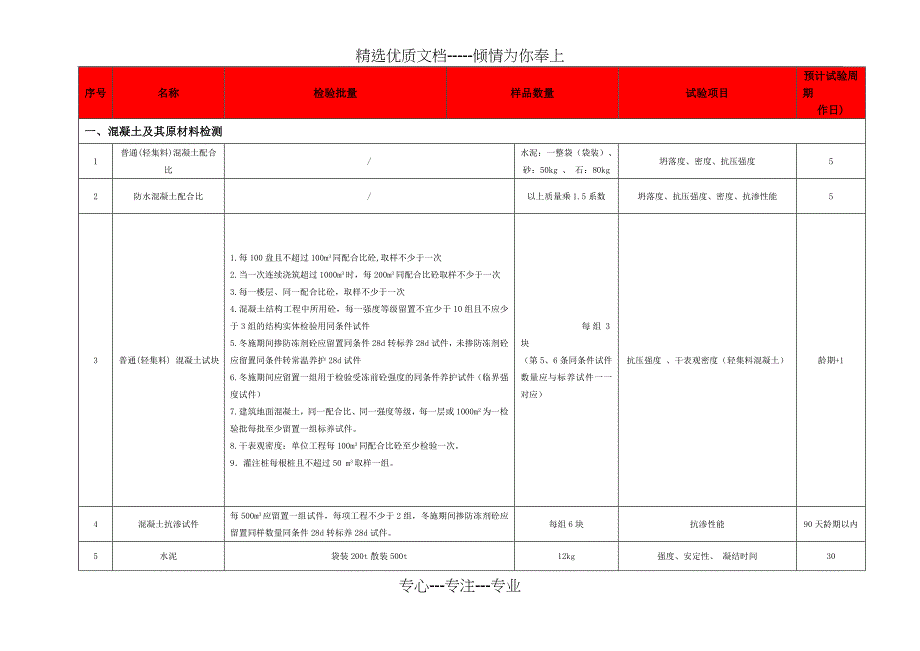 建筑工程检测取样要求、试验项目及检测周期一览表(共43页)_第1页