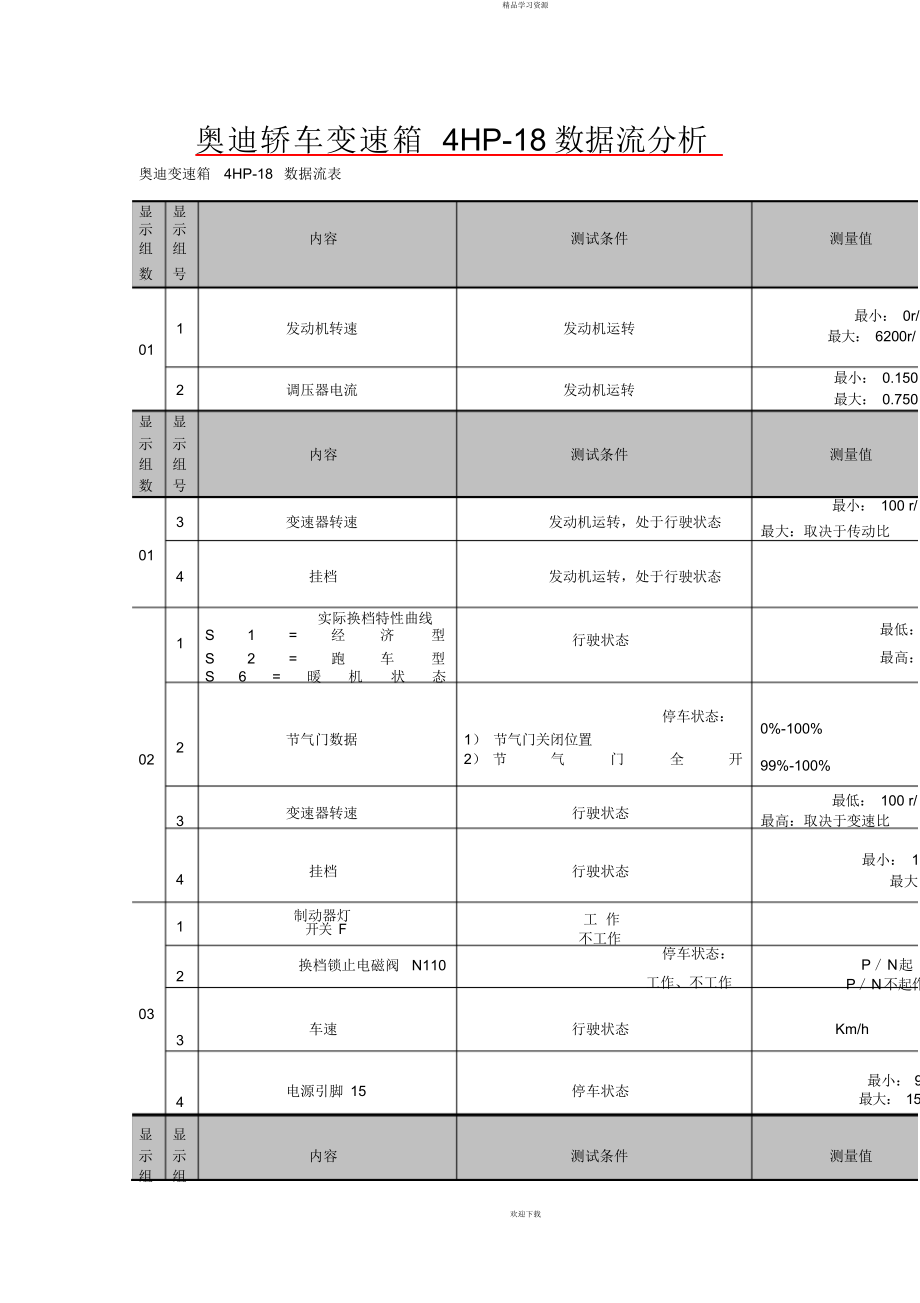 奥迪轿车变速箱4HP18数据流分析_第1页