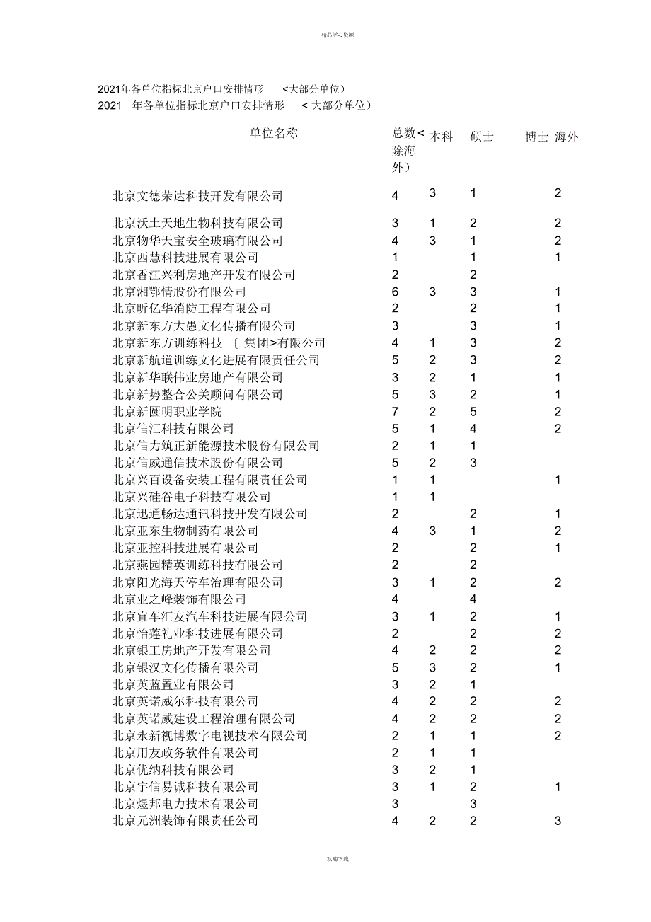 各单位指标北京户口分配情况[]_第1页