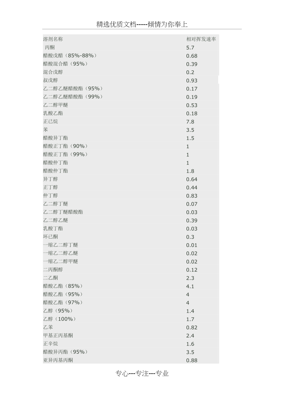 常用溶剂挥发速率(共2页)_第1页