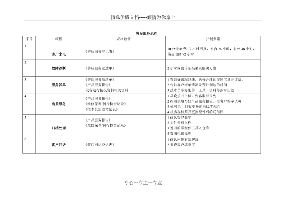 售后服务流程(共1页)_第1页