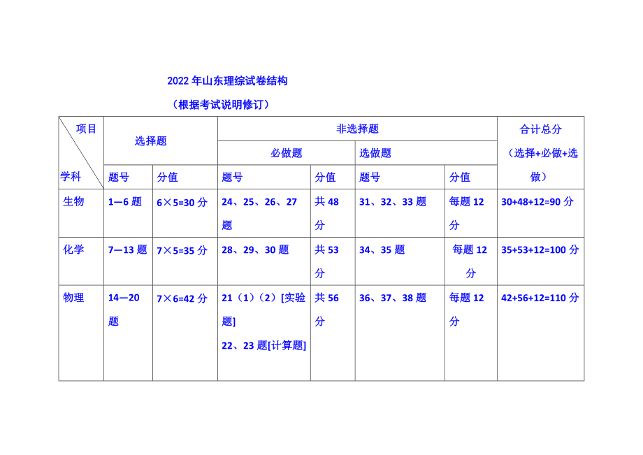2022年山东理综试卷结构_第1页