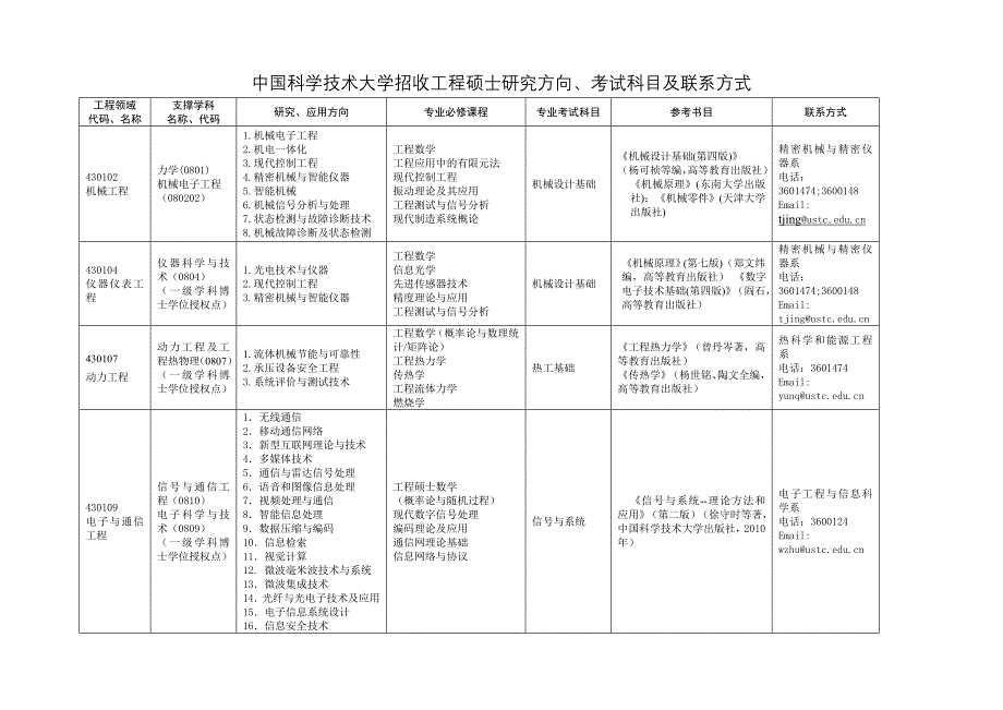 2022年中国科学技术大学招收工程硕士研究方向_第1页