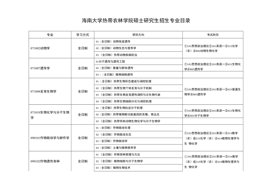 海南大学热带农林学院硕士研究生招生专业目录_第1页