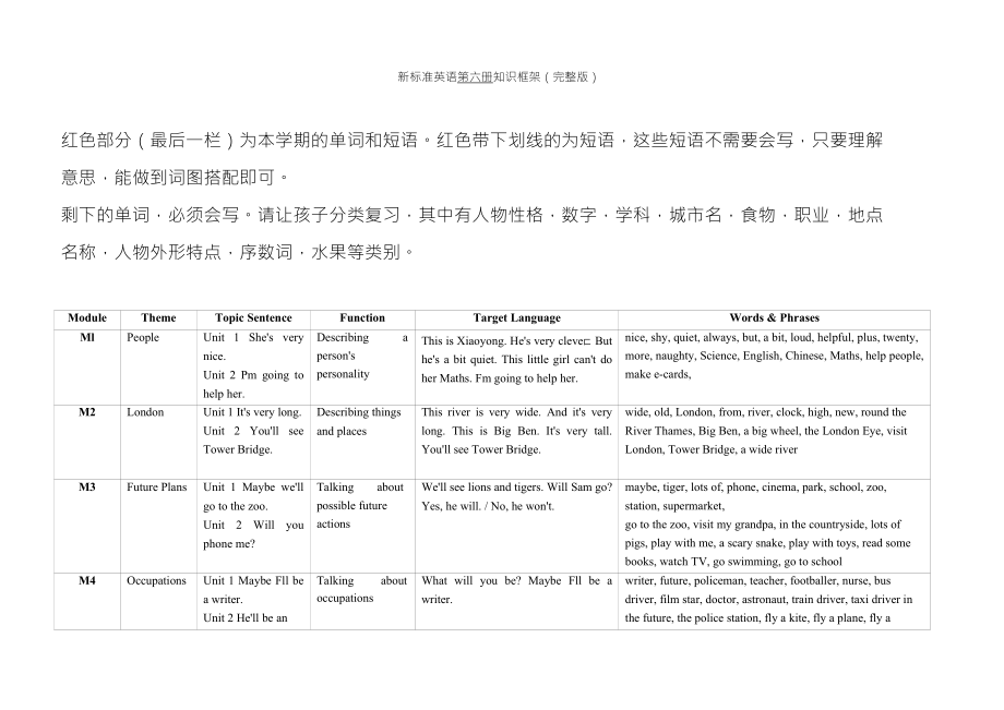 标准英语第六册知识框架(完整版)_第1页