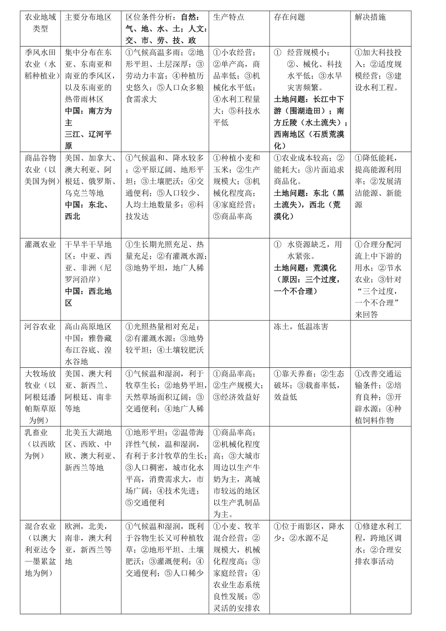 农业地域类型（归纳）_第1页