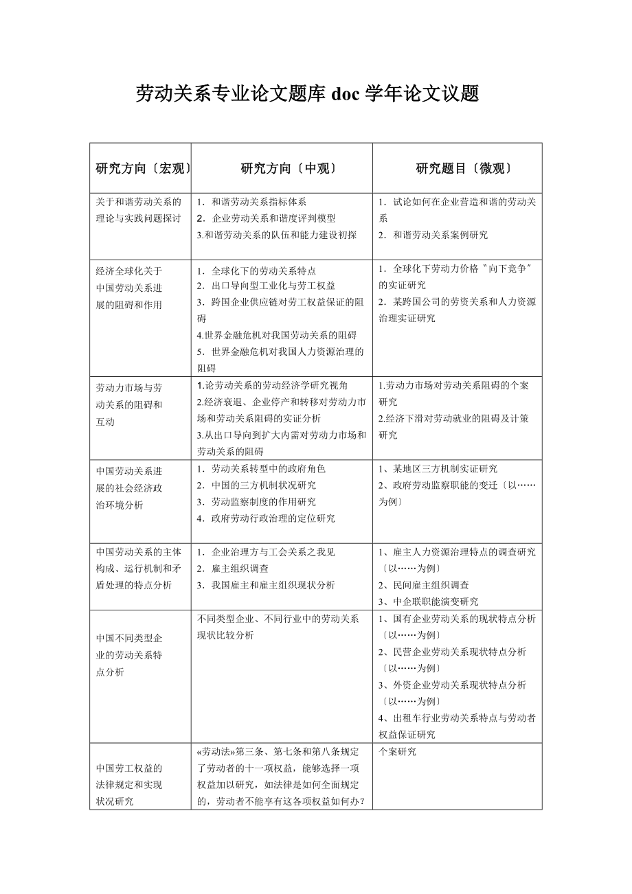 劳动关系专业论文题库doc学年论文议题_第1页
