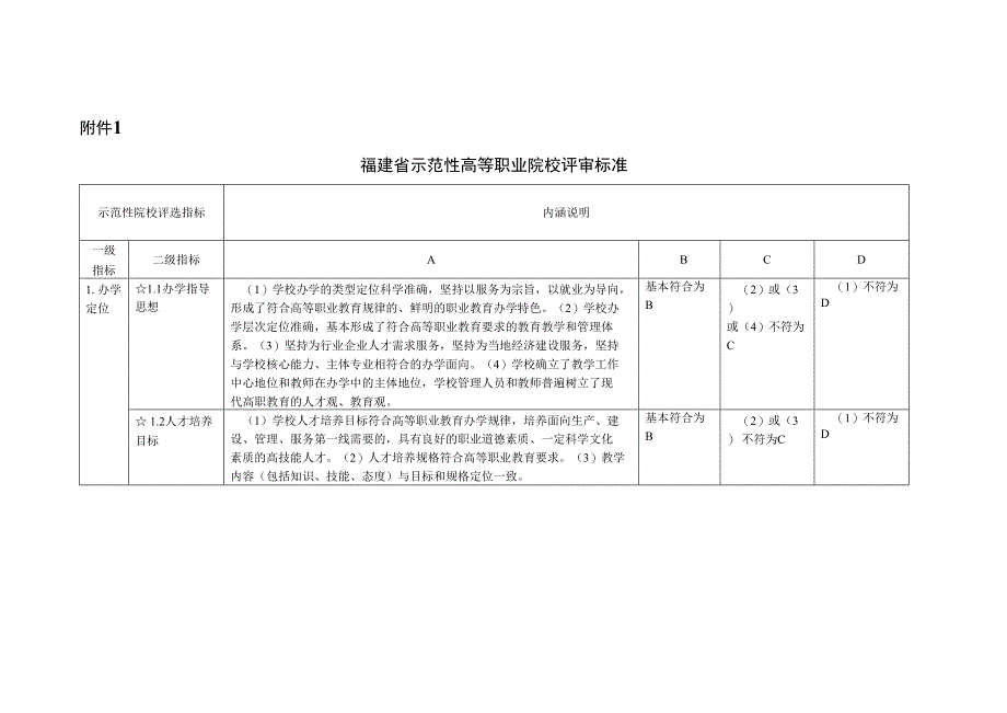 福建省示范性高等职业院校评审标准_第1页