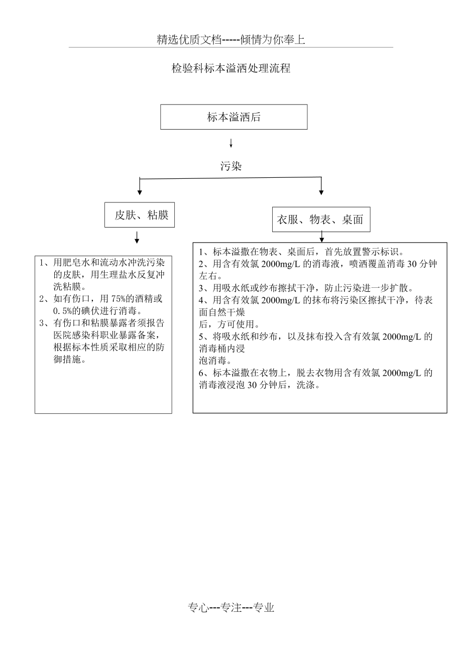 检验科标本溢洒处理流程6(共2页)_第1页
