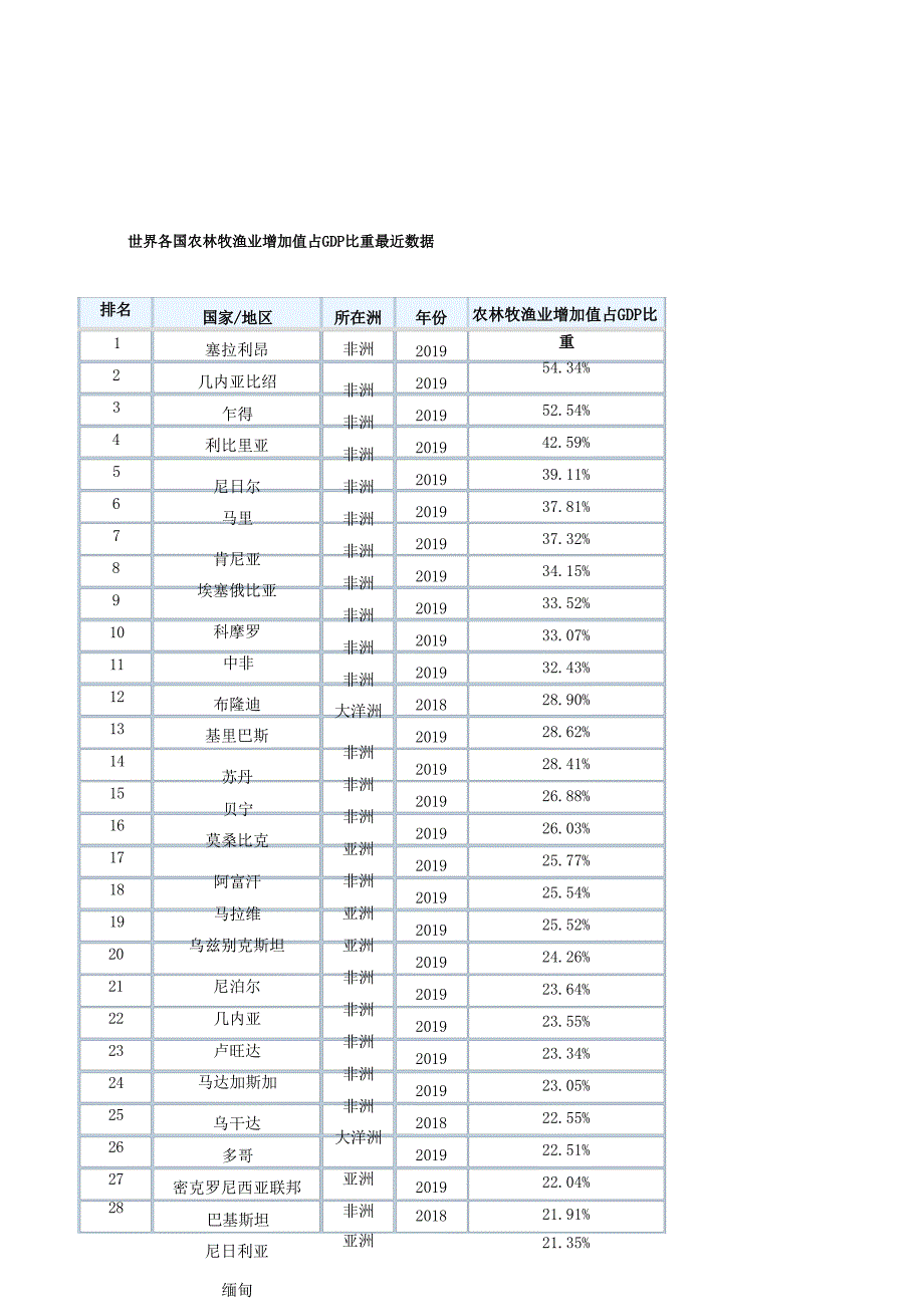 世界各国农林牧渔业增加值占GDP比重最近数据_第1页