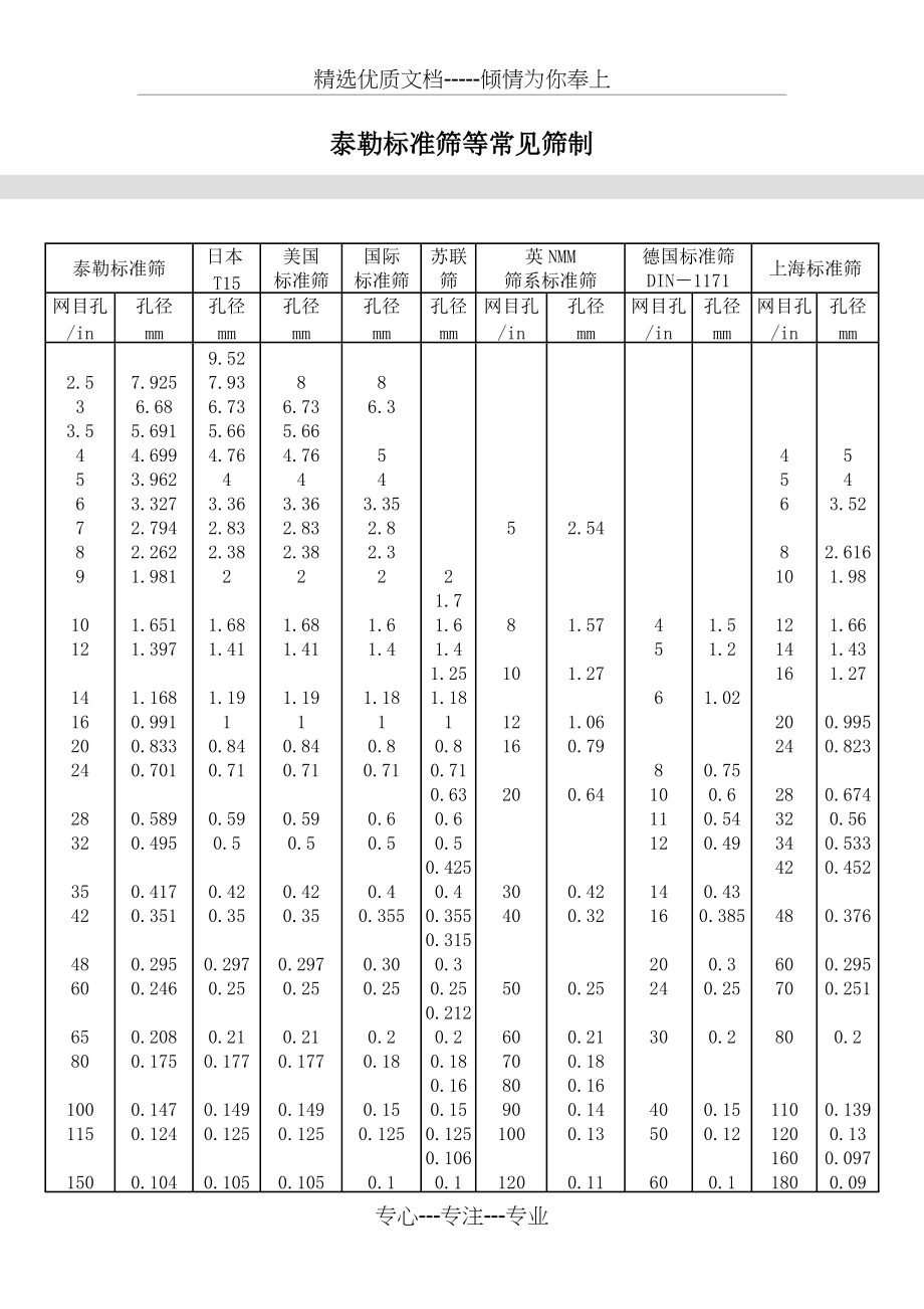 泰勒标准筛等常见筛制(共2页)_第1页