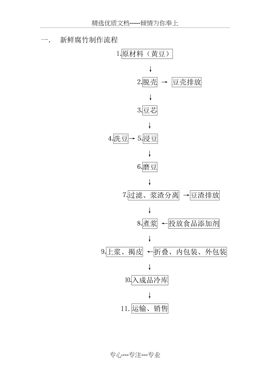 新鲜腐竹制作流程(共4页)_第1页