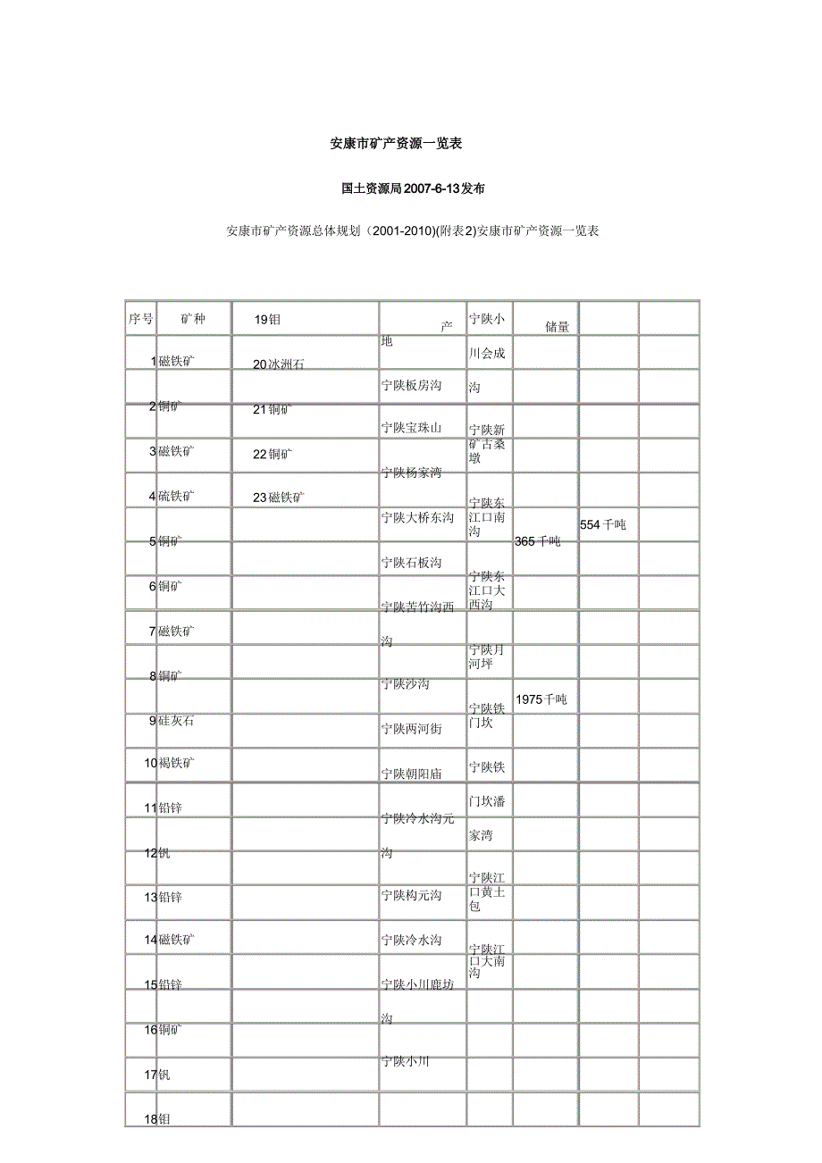 安康市矿产资源一览表.doc_第1页