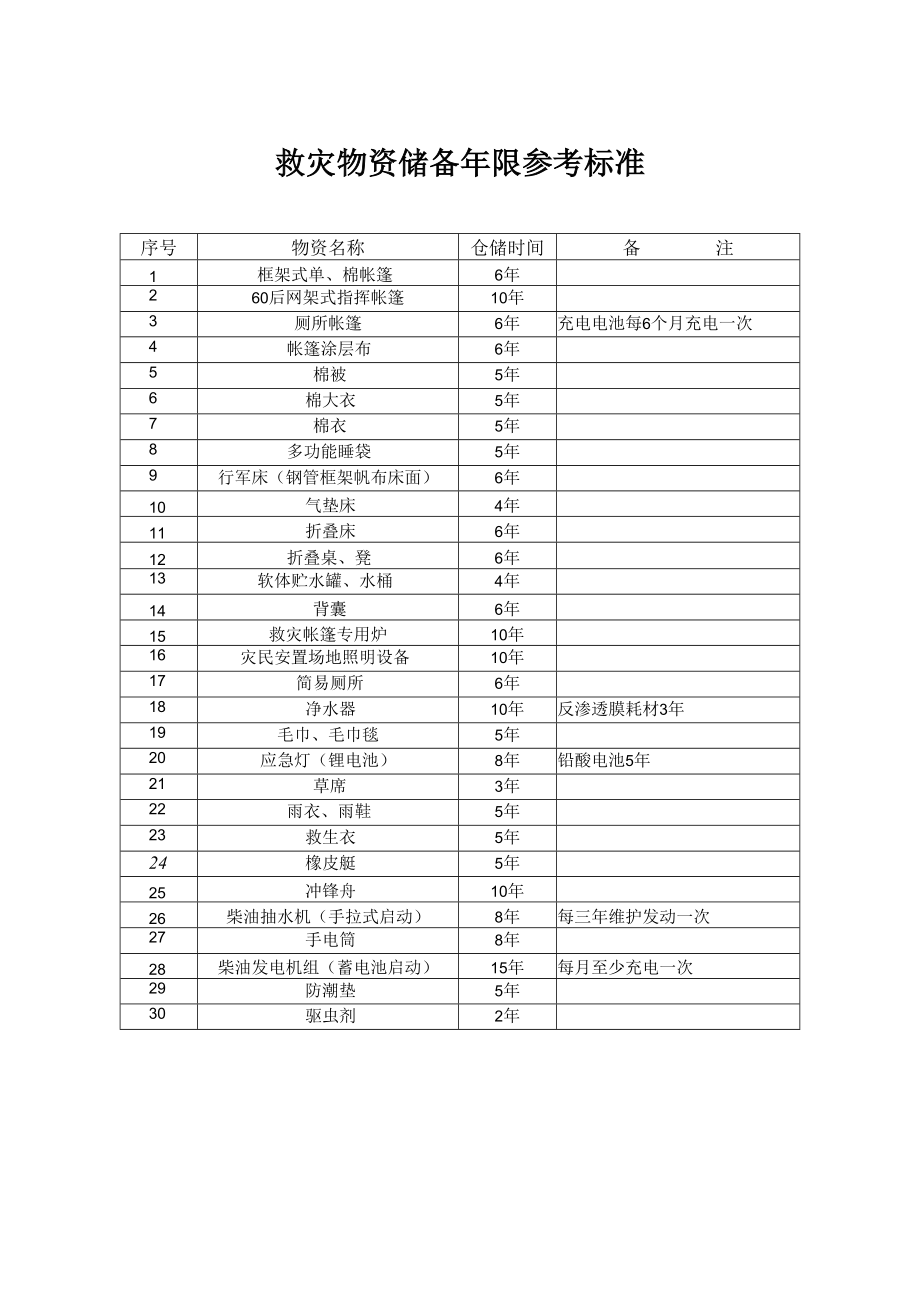 救灾物资储备年限集锦标准_第1页