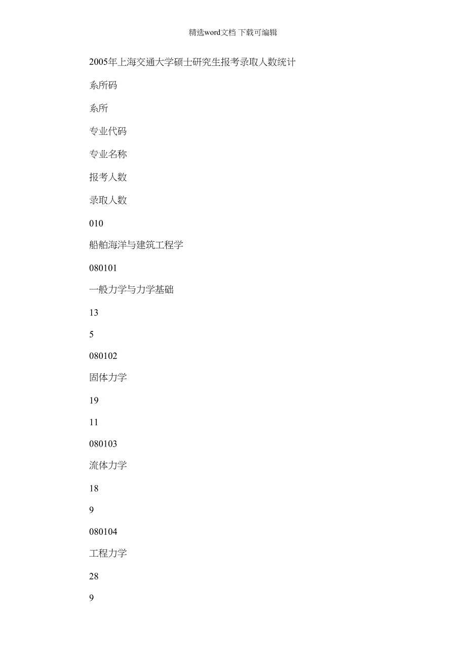 2022年2005年上海交通大学硕士研究生报考录取人数统计_第1页