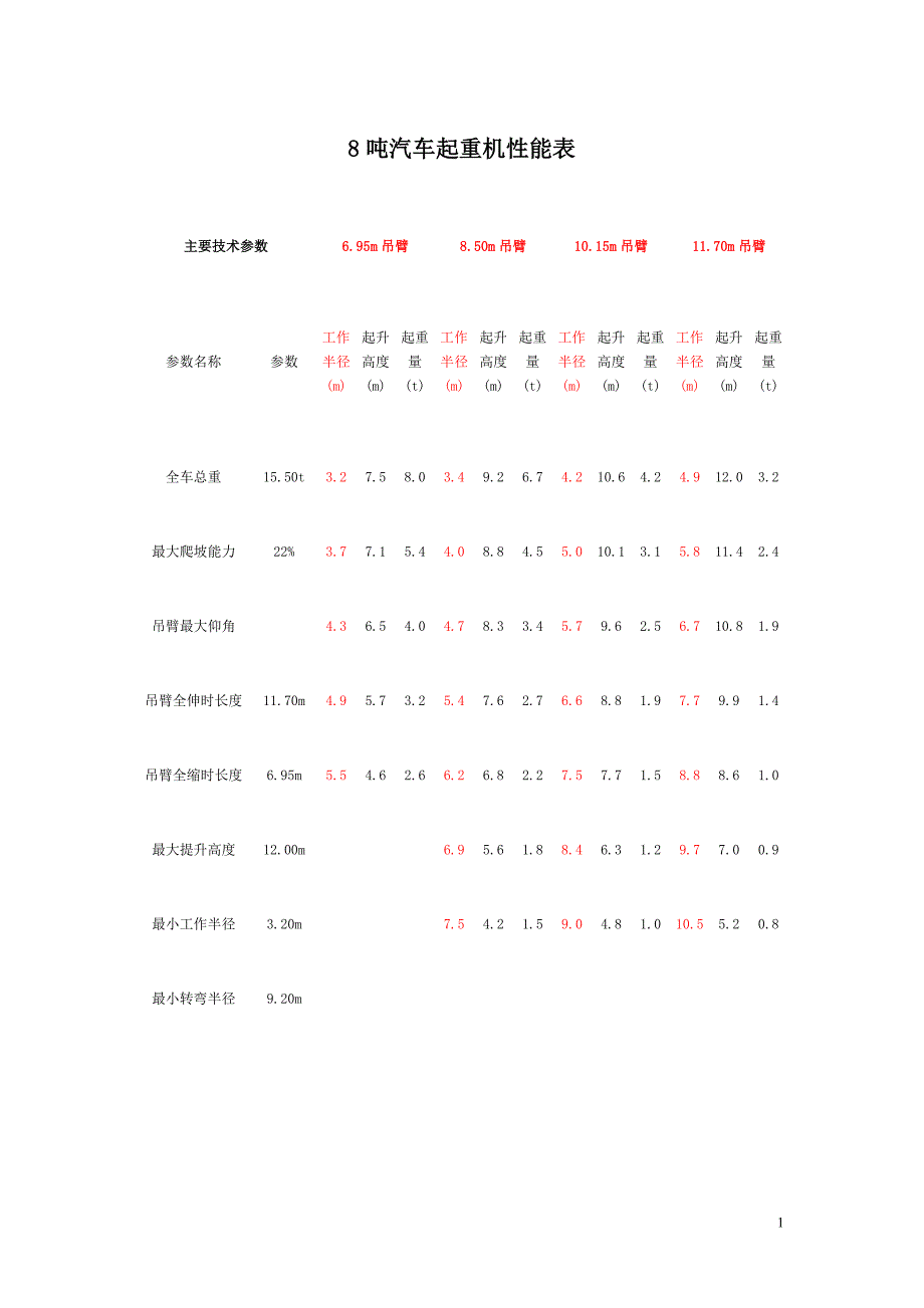 8~150吨汽车吊性能表参考_第1页