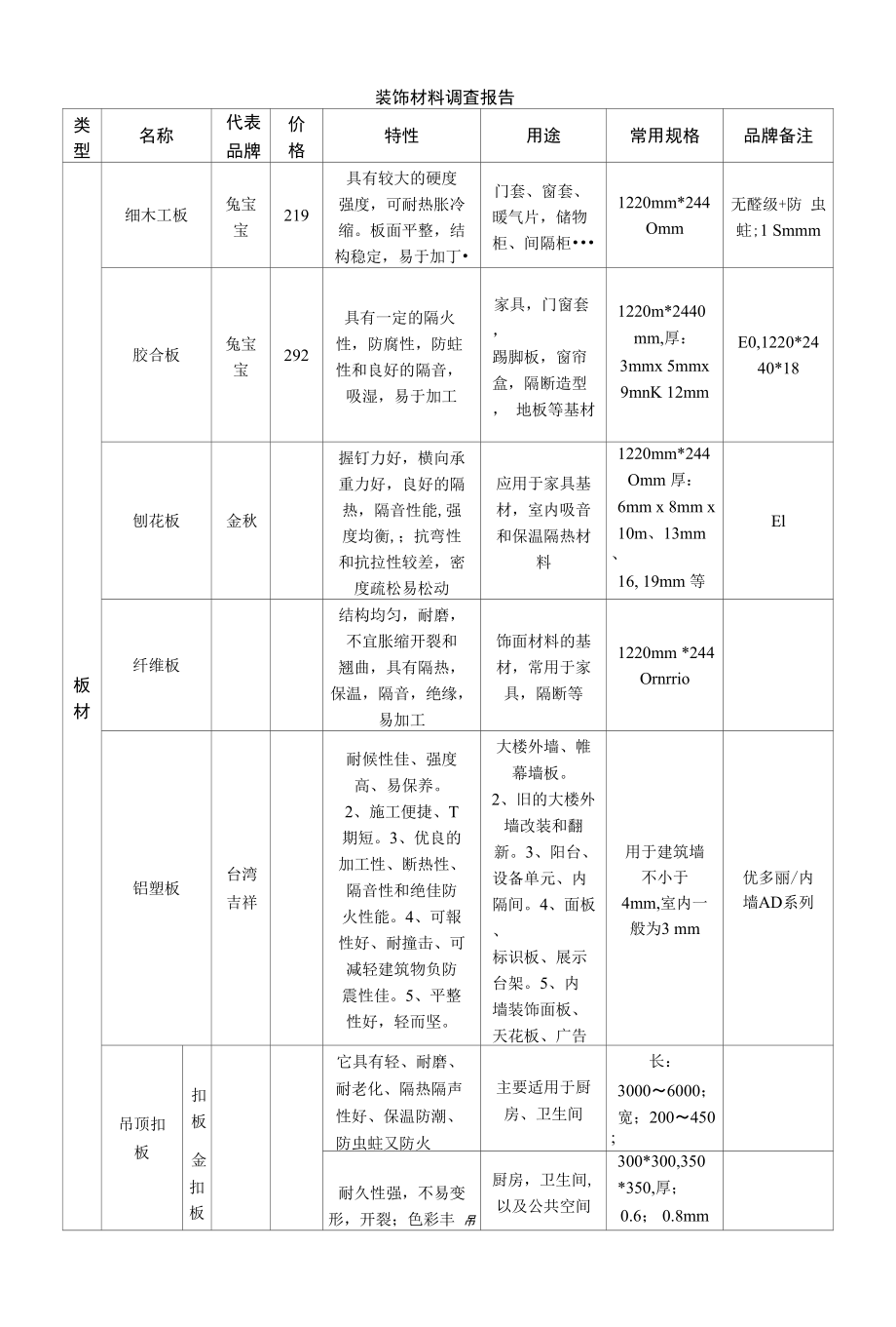 装饰材料调査报告类 型名称代表品牌价 格特性用途常用规格品牌备注板_第1页
