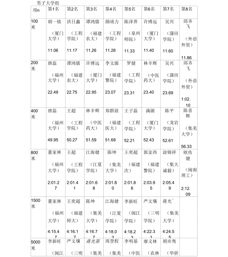 2018福建省运会田径男子组成绩单_第1页