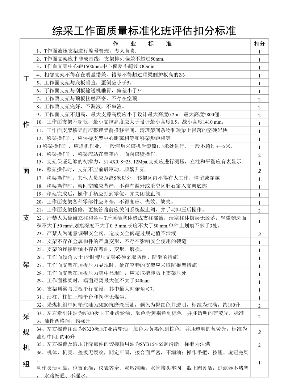 综采工作面质量标准化班评估扣分标准_第1页