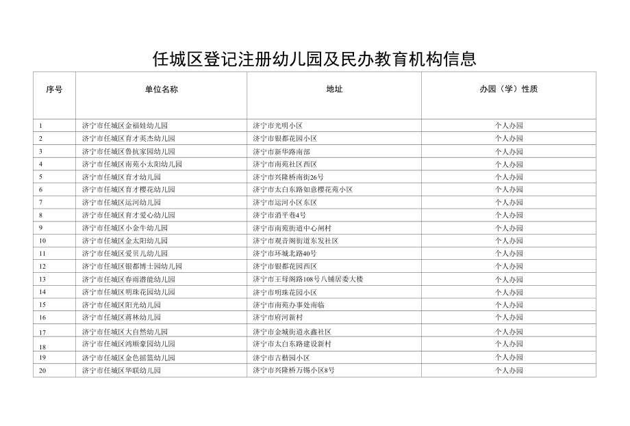 任城区登记注册幼儿园及民办教育机构信息_第1页