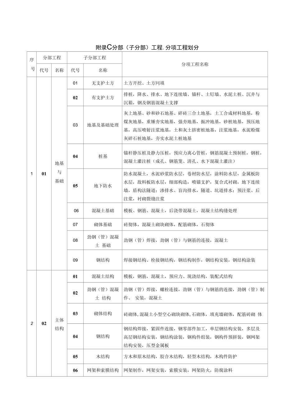 附录C分部（子分部）工程.分项工程划分_第1页