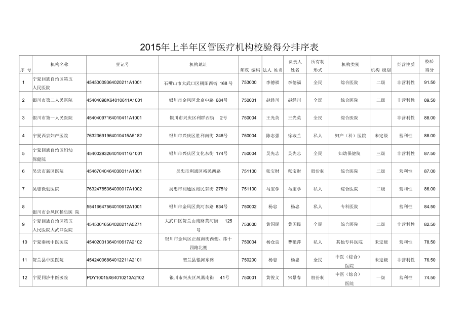 2015年上半年区管医疗机构校验得分排序表_第1页