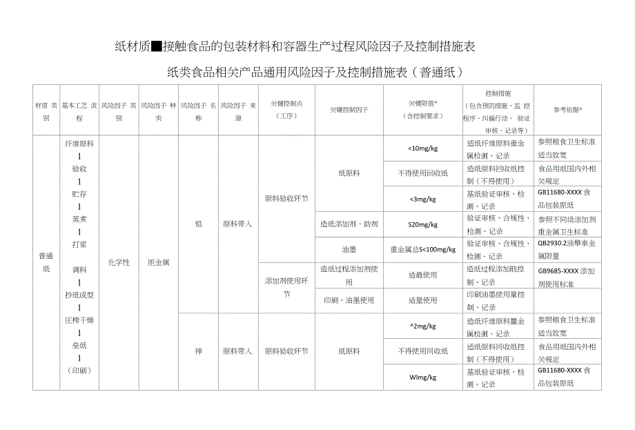 纸材质■接触食品的包装材料和容器生产过程风险因子及控制措施表_第1页