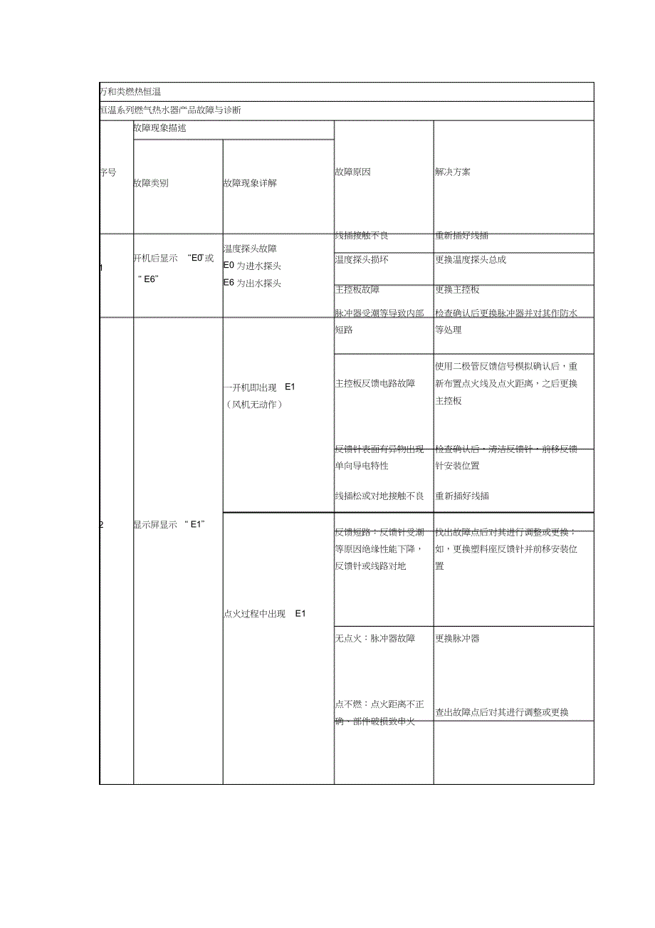 （可编）万和燃气热水器故障代码_第1页