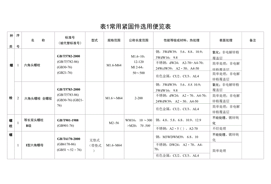 表1常用紧固件选用便览表_第1页