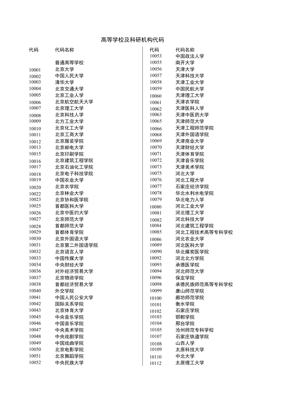 高等学校及科研机构代码表09_第1页