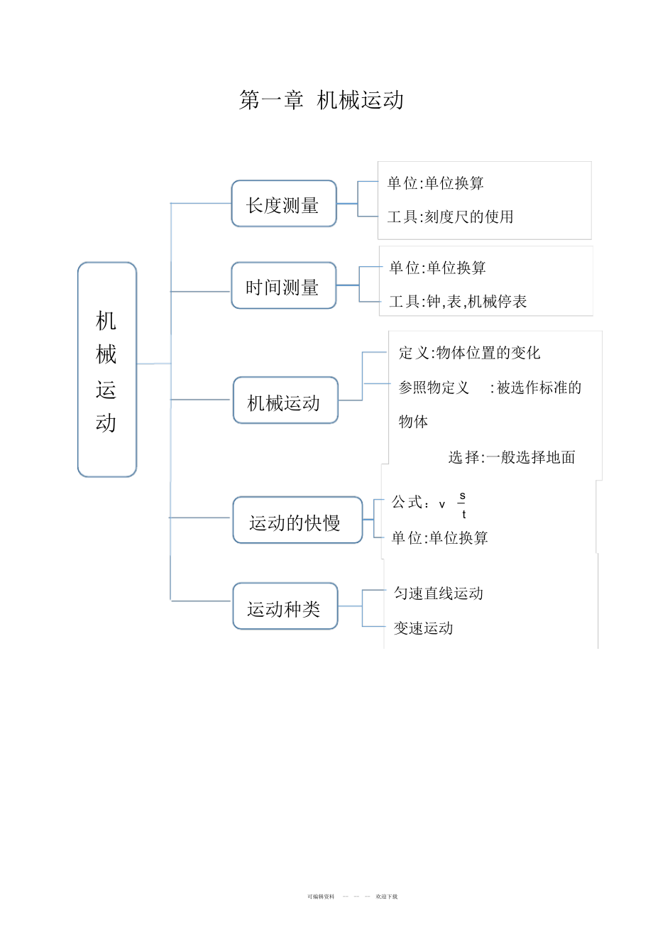 2022年八年级上物理思维导图_第1页