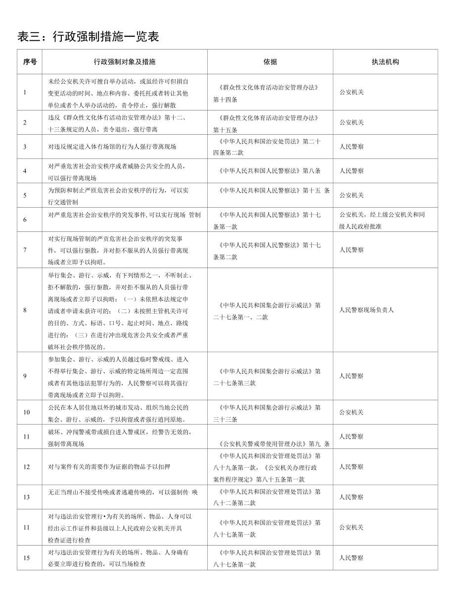 表三：行政强制措施一览表_第1页