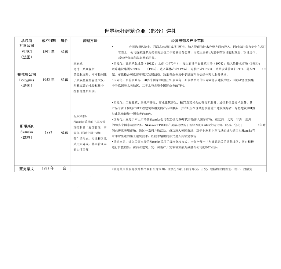 世界标杆建筑企业(部分)巡礼_第1页