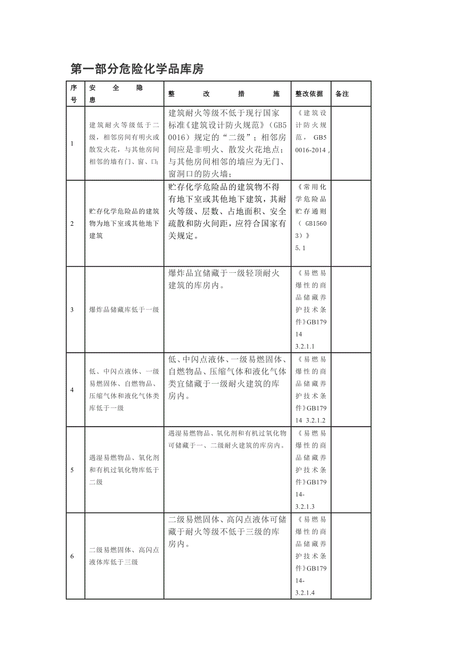 危险化学品库房安全检查表_第1页