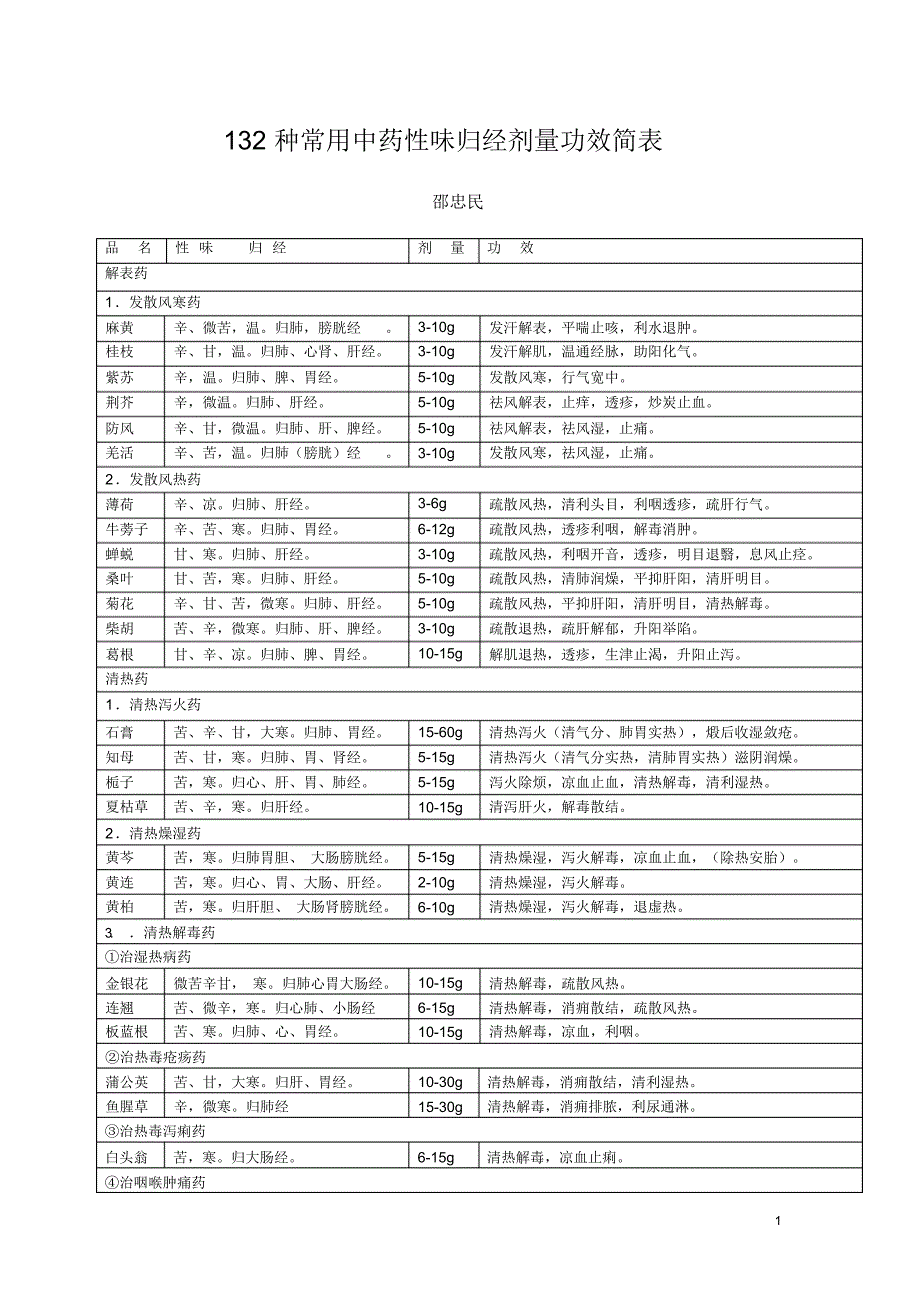 （可编辑）132种常用中药性味归经剂量功效简表(全)（精华版）_第1页