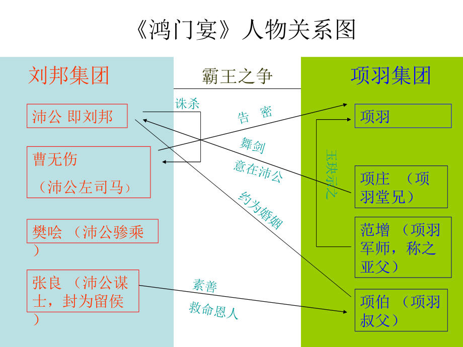《鸿门宴》人物关系及座次图(上课)ppt课件_第1页