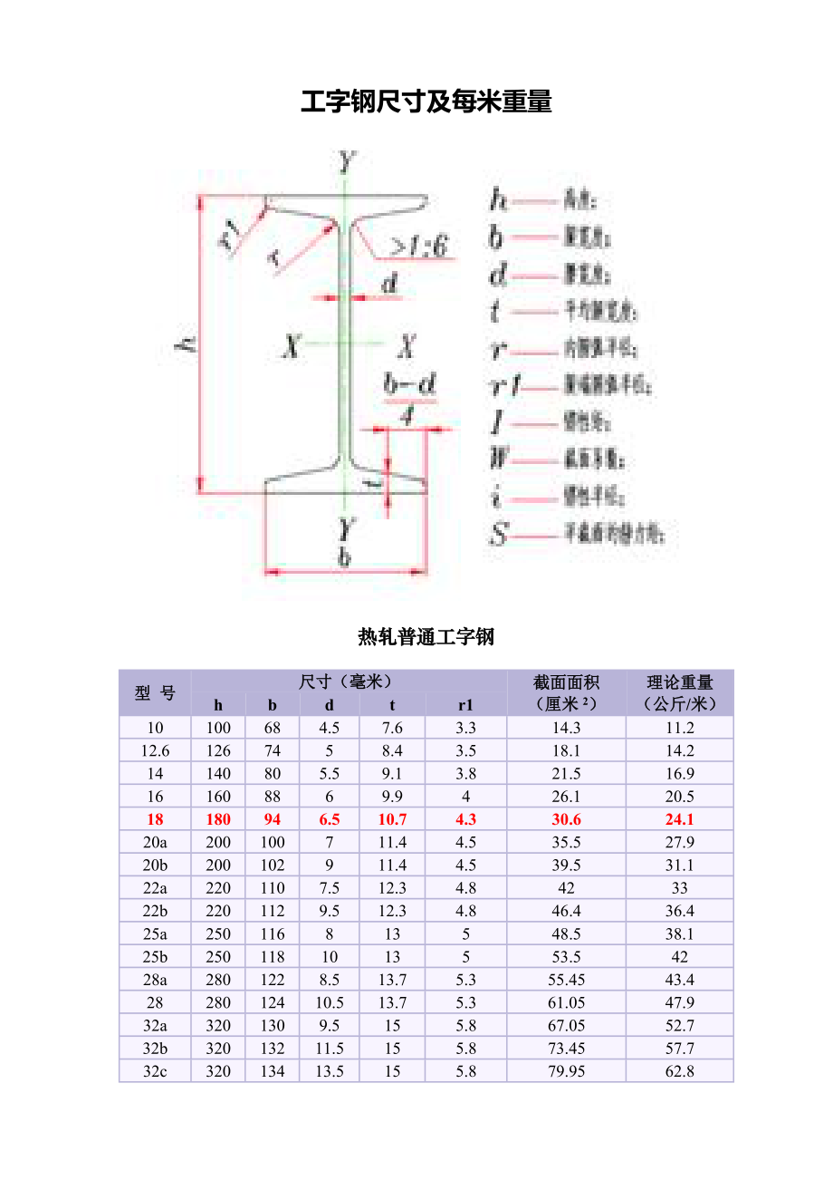 工字钢尺寸及每米重量25a工字钢_第1页