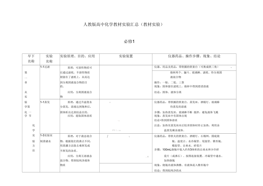 人教版高中化学实验装置图汇总(必修教材实验)_第1页