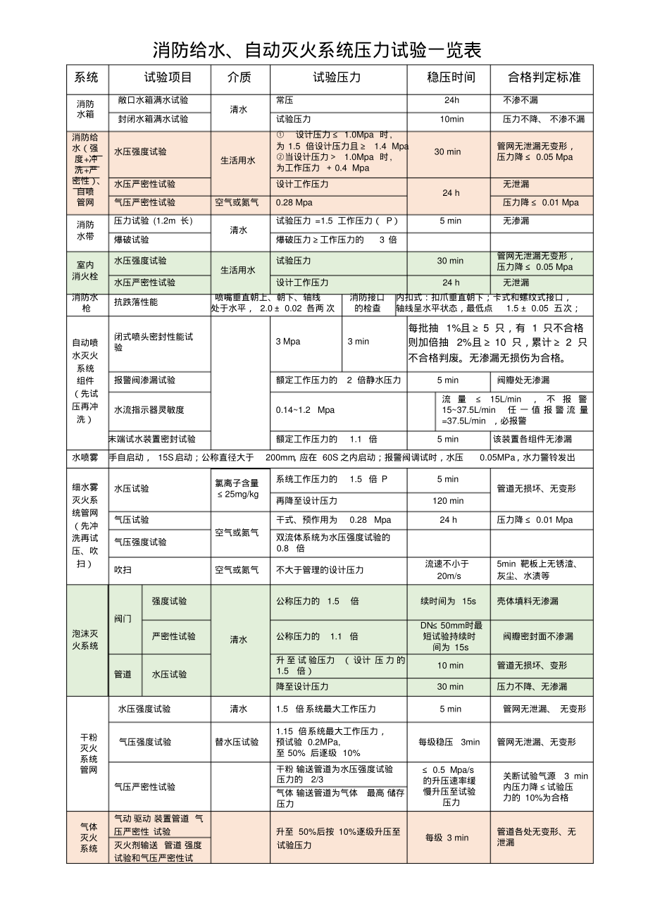 消防总结：压力试验、维保一览表_第1页