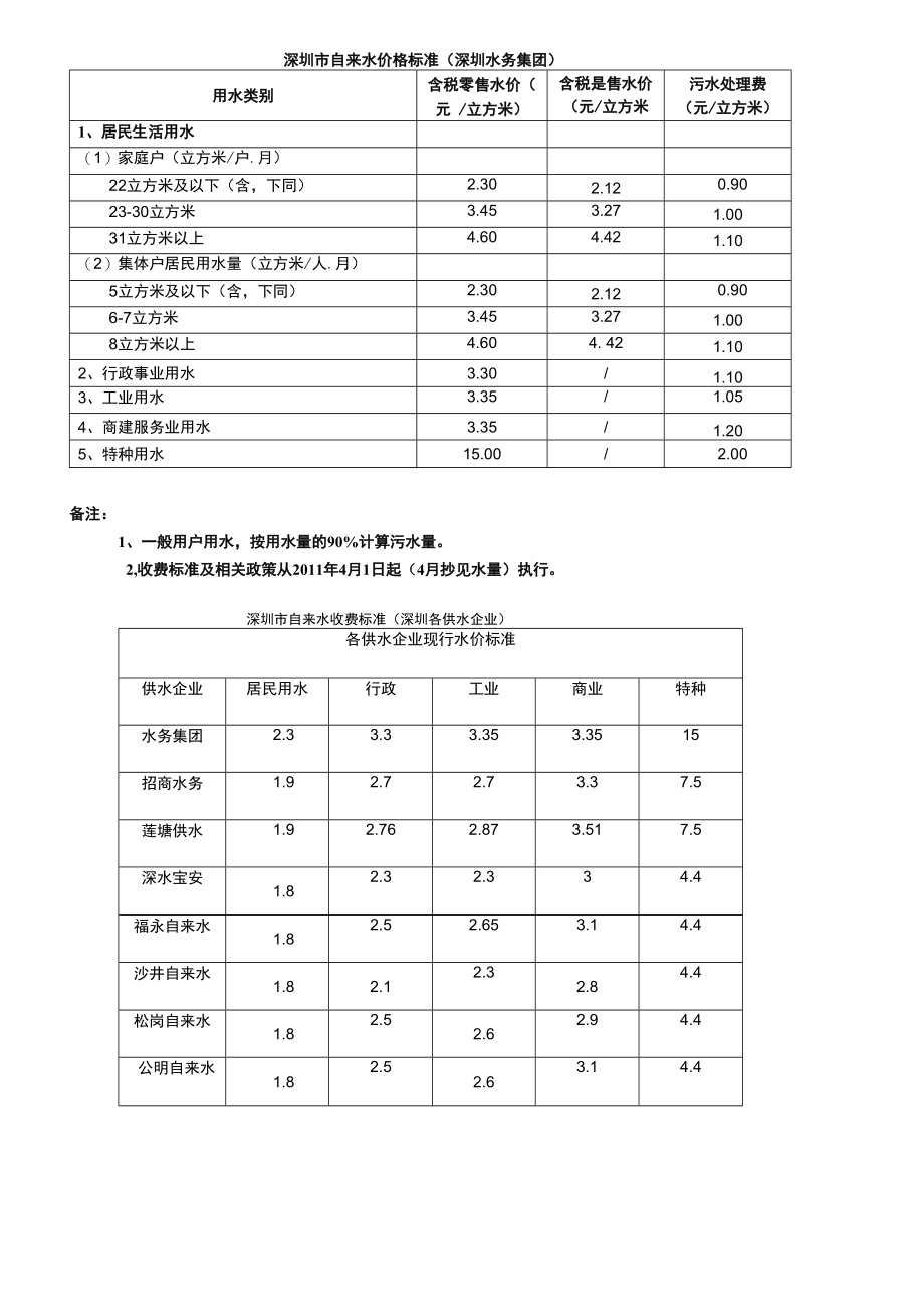 深圳市自来水燃气价格标准_第1页