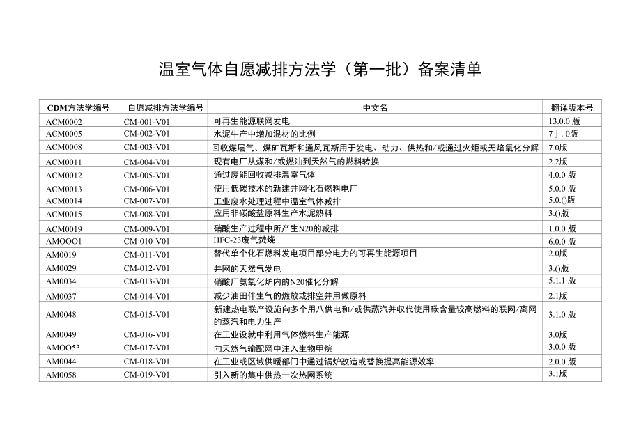 温室气体自愿减排方法学(备案)_第1页