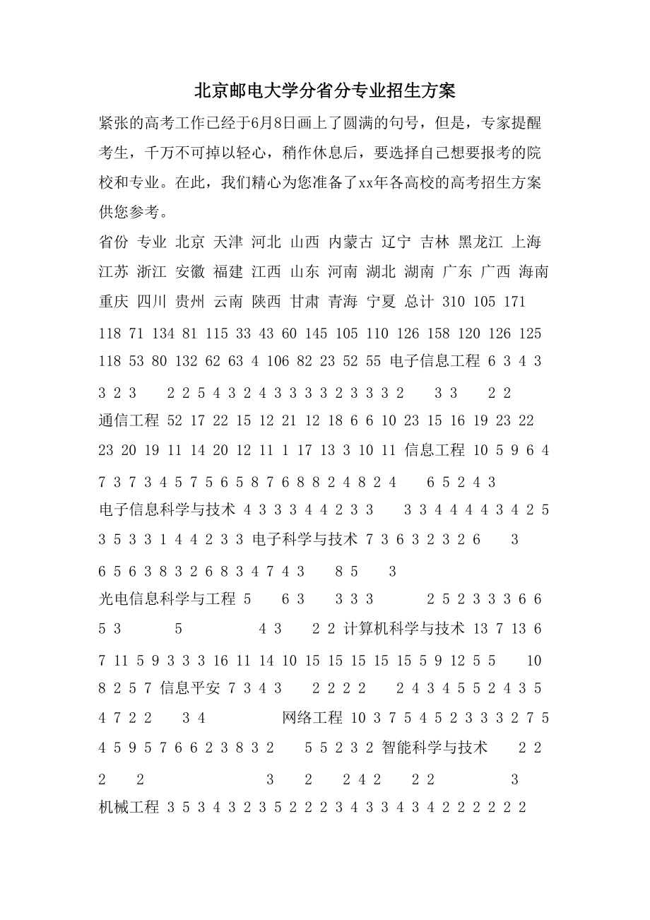 北京邮电大学分省分专业招生计划_第1页