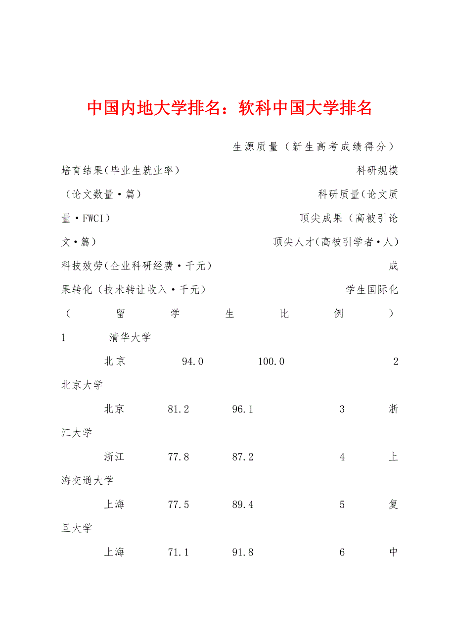 中国内地大学排名：软科中国大学排名_第1页