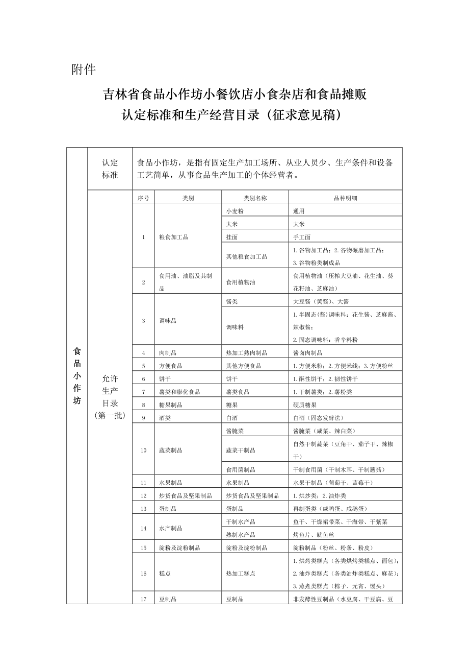 吉林省食品小作坊小餐饮店小食杂店和食品摊贩认定标准和生产经营目录_第1页