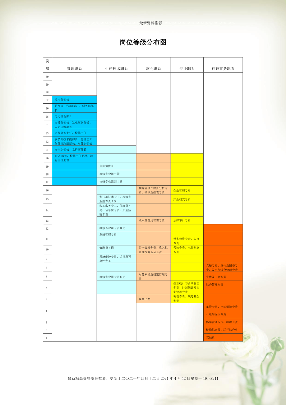 岗位等级分布图[1页]_第1页